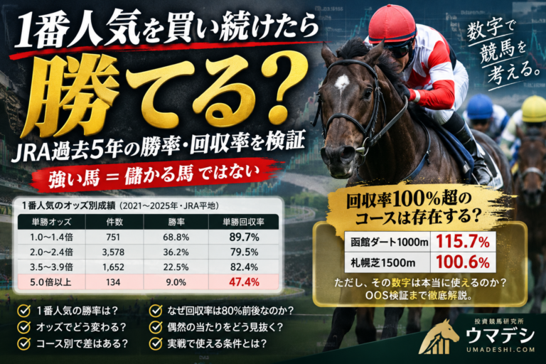 1番人気を買い続けた場合のJRA過去5年の勝率と単勝回収率を検証