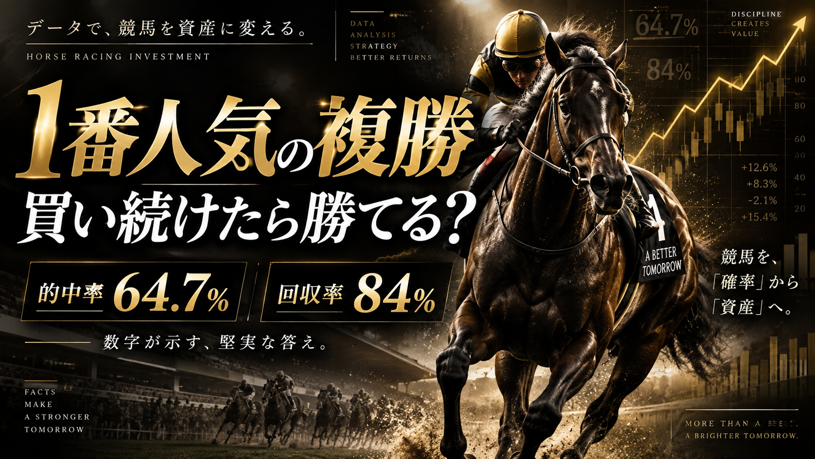 1番人気の複勝の的中率64.7%と回収率84%を比較